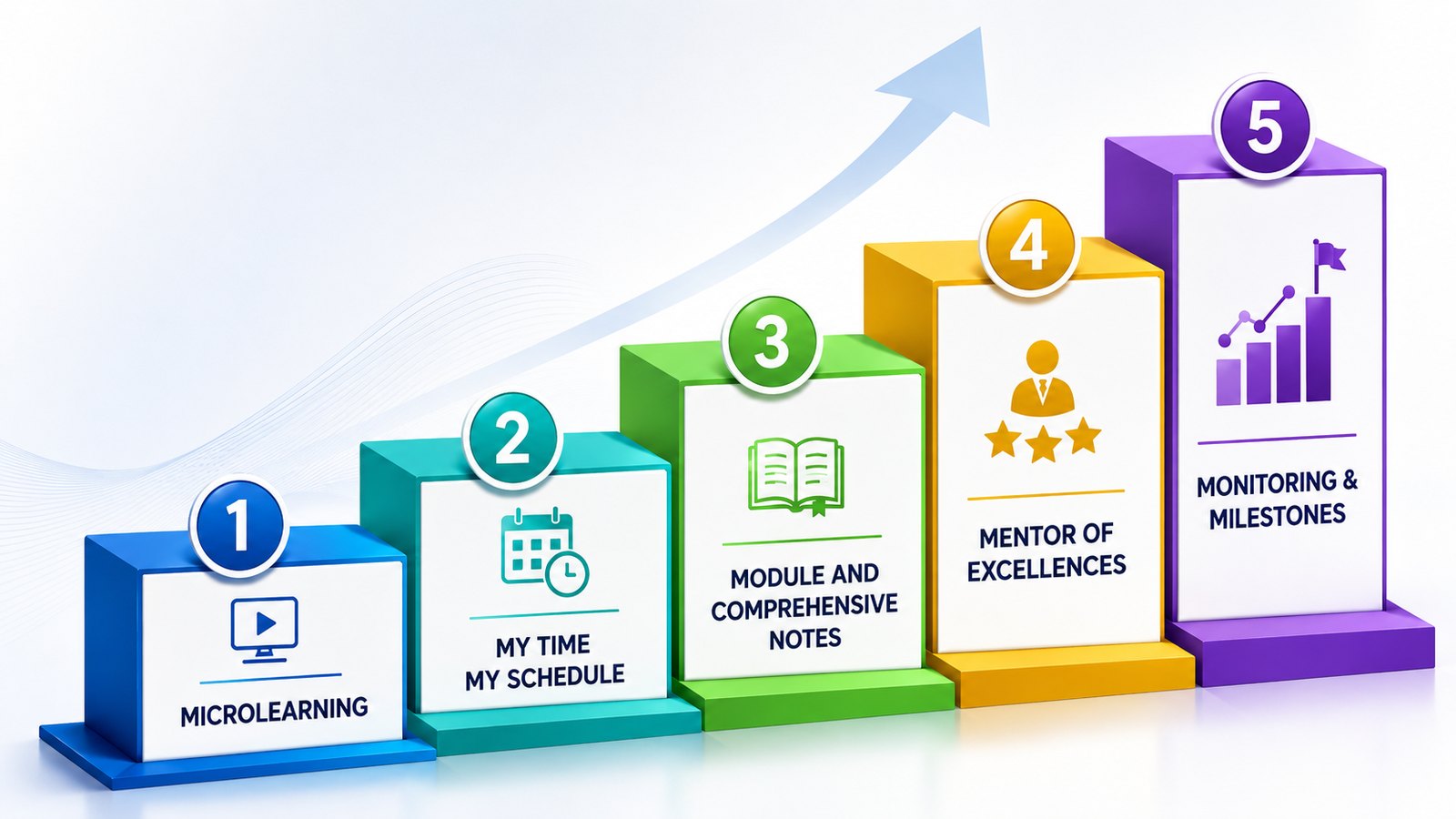 Rajah 5 Tangga Belajar AKAi: 1 Microlearning, 2 My Time My Schedule, 3 Module and Comprehensive Notes, 4 Mentor of Excellences, 5 Monitoring and Milestones
